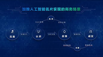 人工智能名片未來五年在企業(yè)服務(wù)市場(chǎng)的發(fā)展前景與雙創(chuàng)服務(wù)融合分析